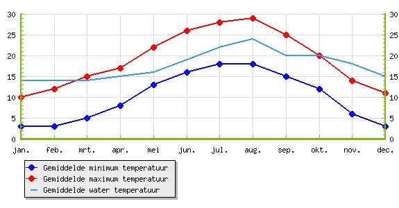Gemiddelde temperaturen voor Isle sur la Sorgue en omgeving